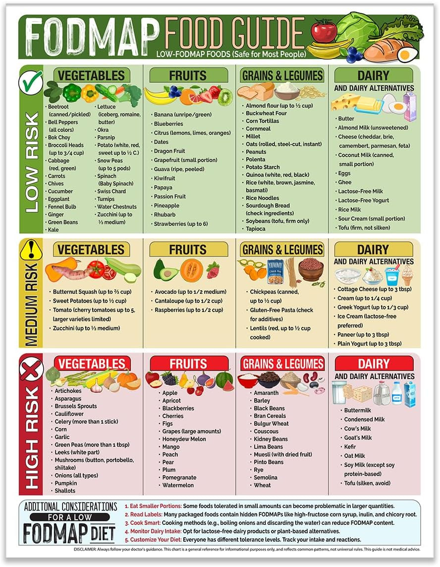 Magnetic 8.5X11 FODMAP Food Guide – Ibs-Friendly Diet Poster & Chart, Safe Fo…