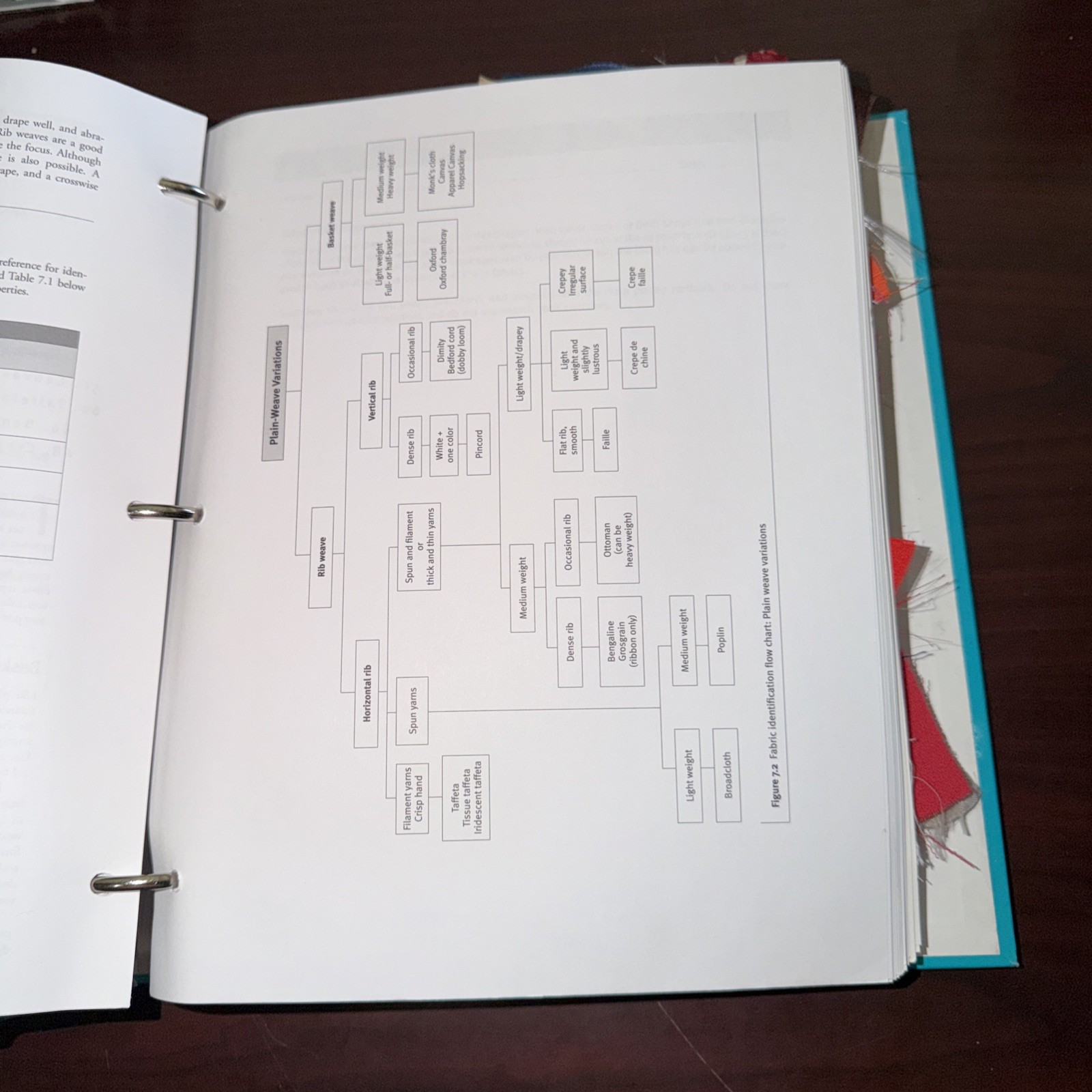 Swatch Reference Guide for Fashion Fabrics by Deborah E. Young (2015, Ringbound)